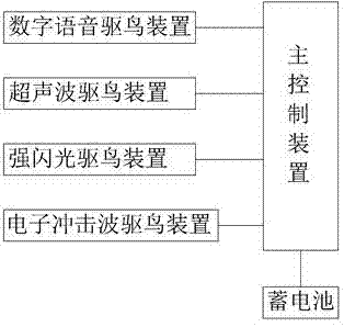 一種用于電力電網(wǎng)的多重智能型驅(qū)鳥(niǎo)裝置的制作方法