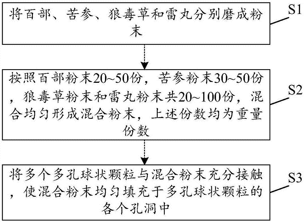 一种环保纯天然植物生物驱虫药剂及其制备方法与流程