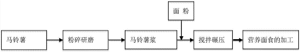 一種基于馬鈴薯漿汁化的薯渣、薯汁、改性淀粉的綜合利用方法與流程