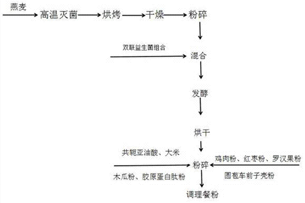 一種產(chǎn)婦產(chǎn)后營養(yǎng)餐、產(chǎn)后調(diào)理餐及其制備方法與流程