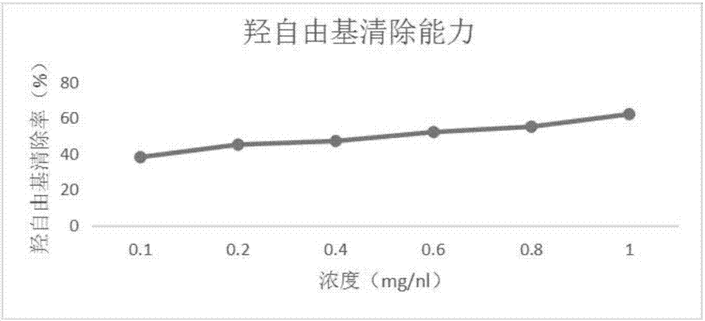 一種具有抗氧化功能的保健酵素及其制備方法與流程