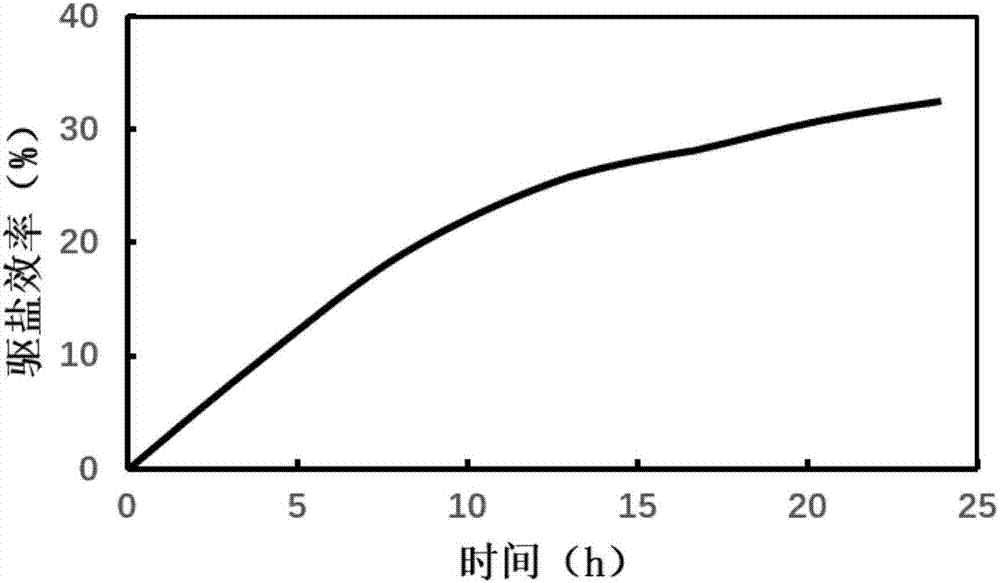 一種鹽堿地綠化用低壓直流電驅(qū)鹽方法與流程