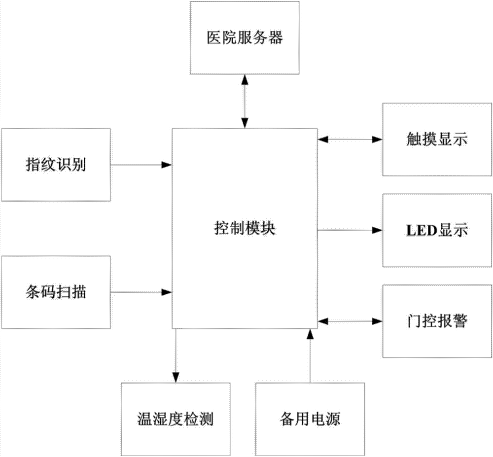 一种智能药柜的制作方法与工艺