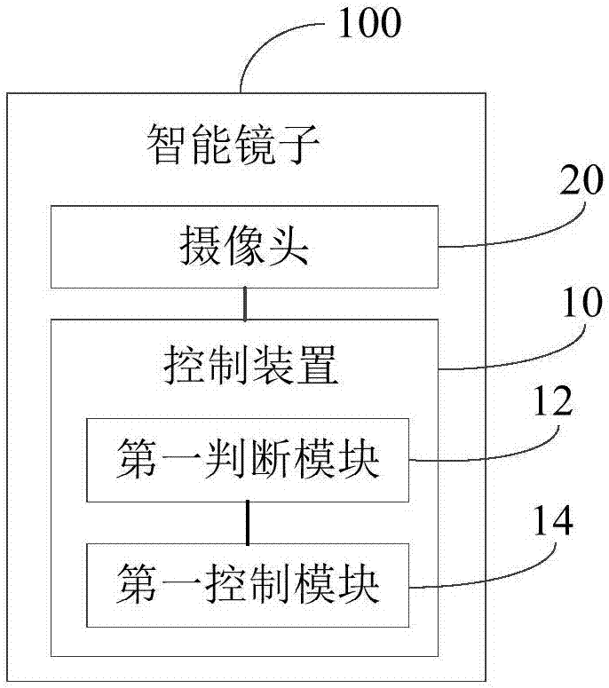 控制方法、控制装置、智能镜子和计算机可读存储介质与流程