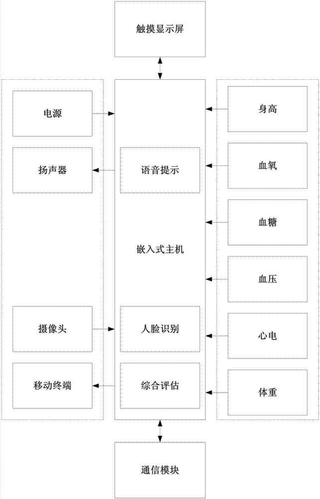 一种自助式智能体检机的制作方法与工艺