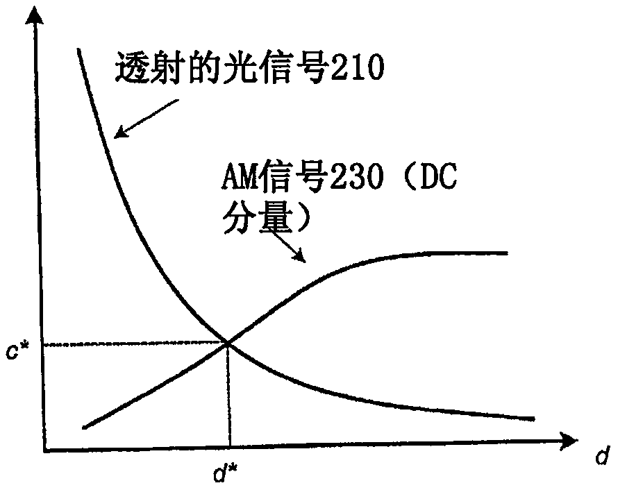 用于節(jié)能的、低噪聲的光電容積描記傳感器模塊的光學布置的制作方法與工藝