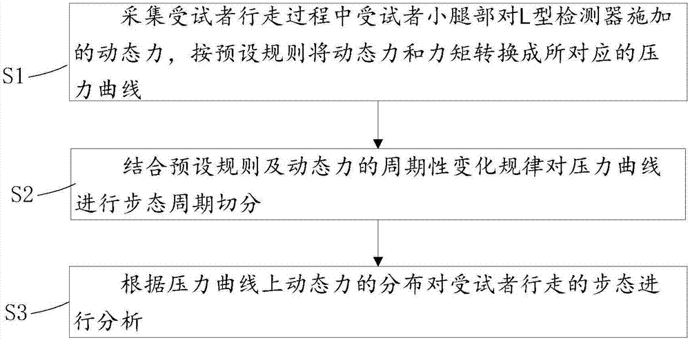 一種行走中基于小腿和腳的可穿戴步態(tài)檢測方法及設(shè)備與流程