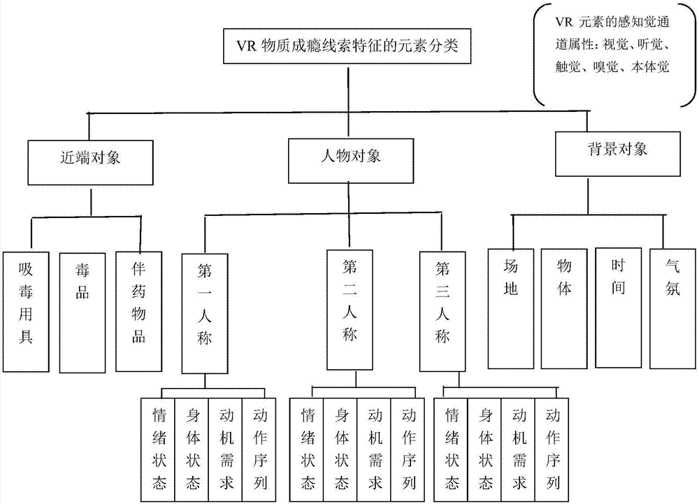 一種在虛擬現(xiàn)實(shí)環(huán)境中誘發(fā)成癮藥物渴求的方法及其系統(tǒng)與流程