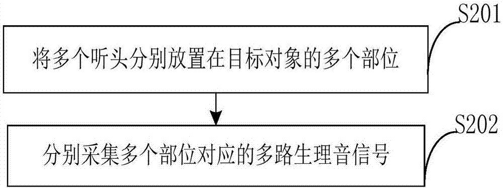 肺音圖機監(jiān)聽方法和系統(tǒng)與流程