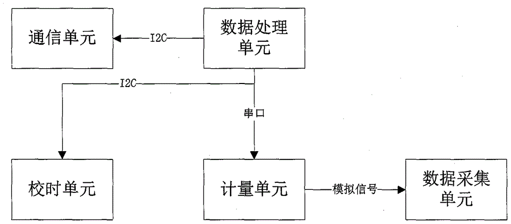 一種智能車(chē)載計(jì)費(fèi)充電器的制作方法與工藝