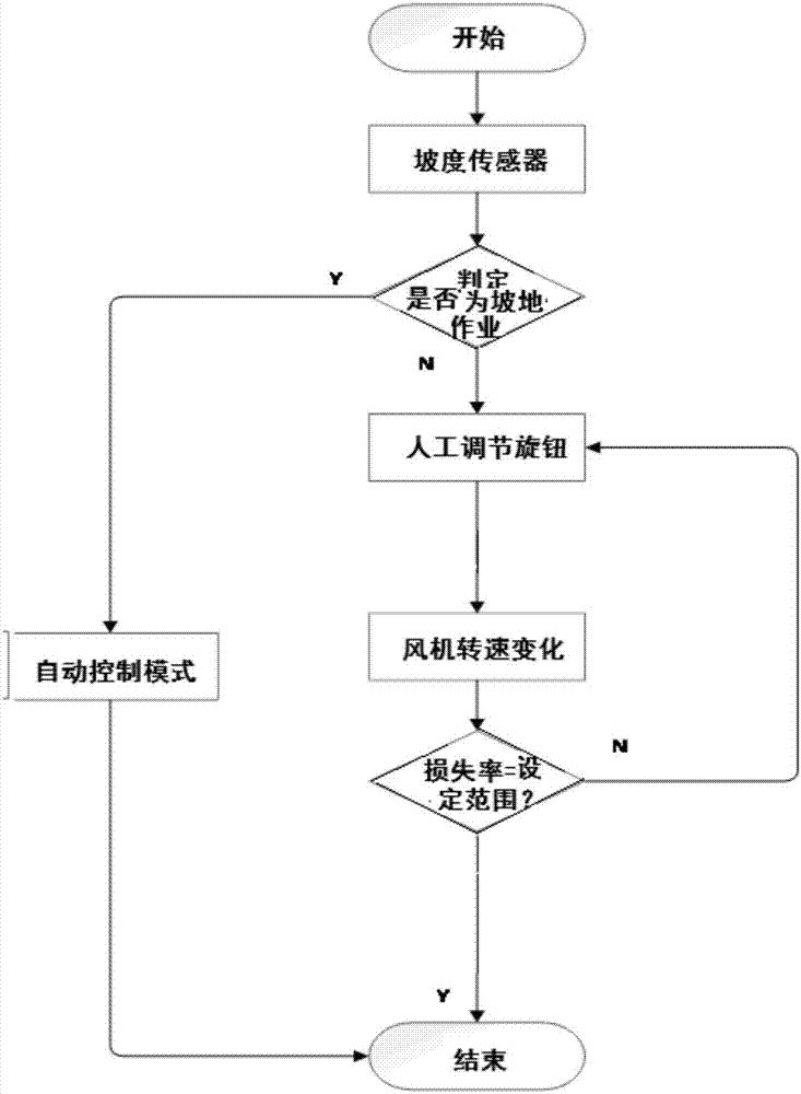 收获机械清选系统风机的控制方法、控制器及控制系统与流程