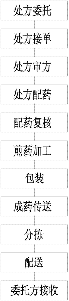 一种中药煎煮生产自动化管理系统及方法与流程