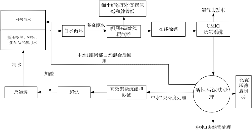 一种低排放的造纸废水处理及综合利用方法与流程