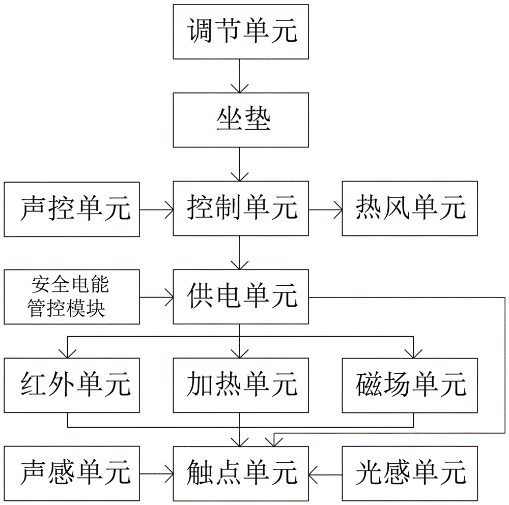 一種多功能經(jīng)穴物理智能聲控治療與反饋檢測(cè)裝置的制作方法