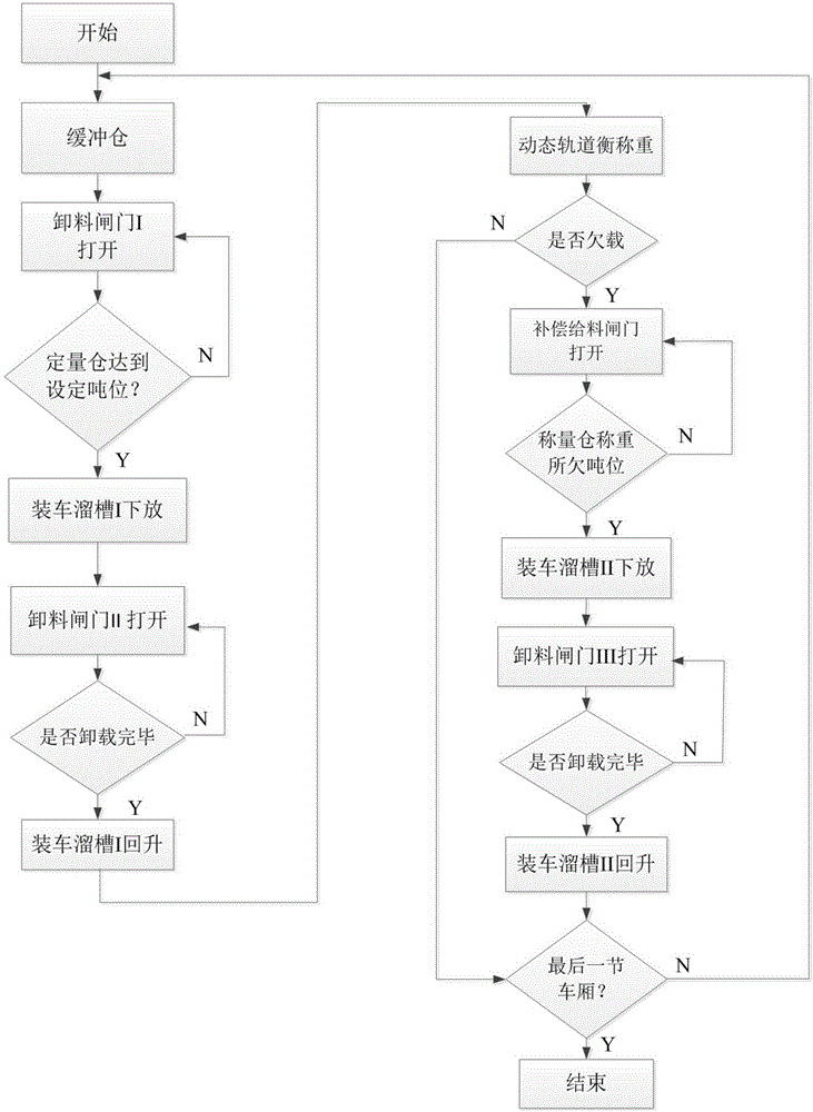 一種動(dòng)態(tài)軌道衡二次稱重補(bǔ)償式定量快速裝車系統(tǒng)的制作方法與工藝