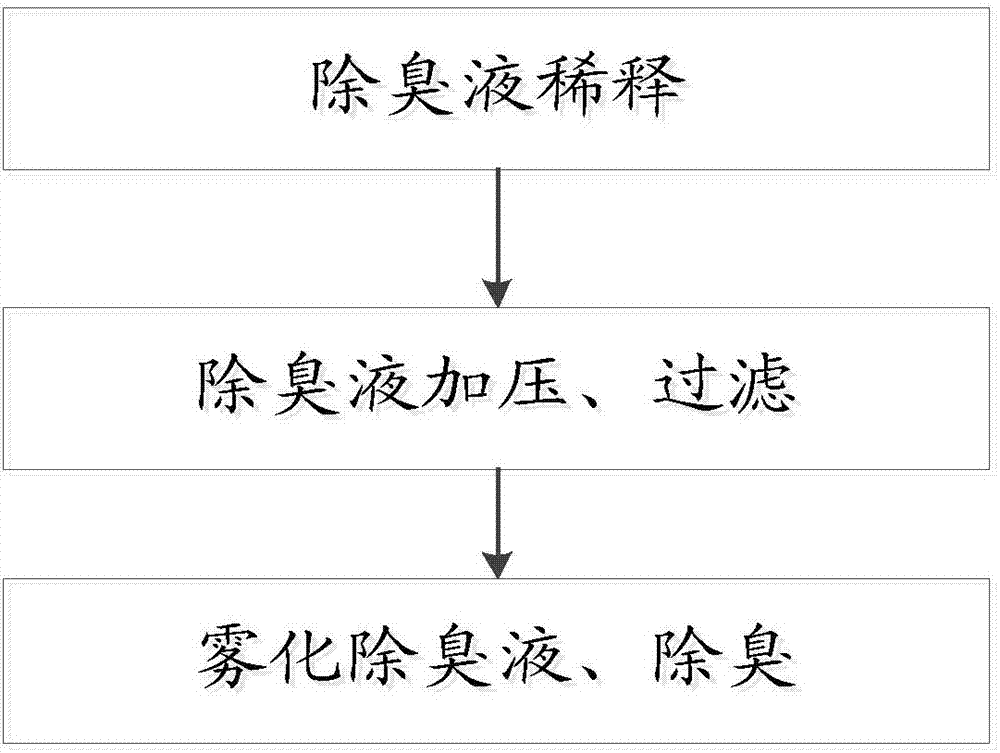 噴霧除臭裝置的制作方法