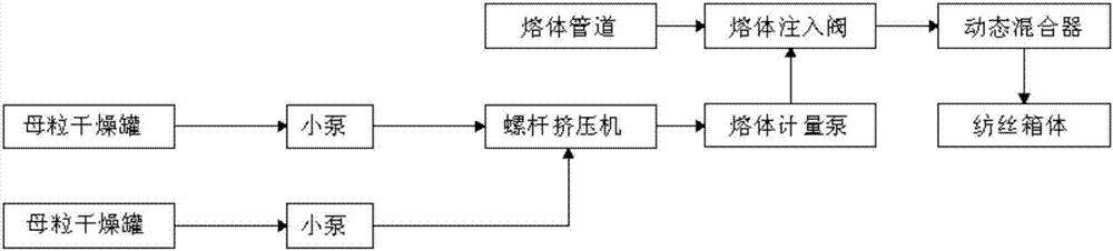 一種熔體直紡添加多種功能母粒的系統(tǒng)的制作方法與工藝