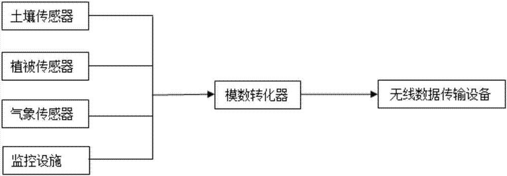 一種植被生態(tài)高效用水智能化精準(zhǔn)調(diào)配系統(tǒng)的制作方法與工藝