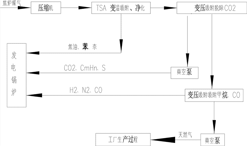 一種焦爐煤氣生產(chǎn)天然氣的系統(tǒng)的制作方法與工藝