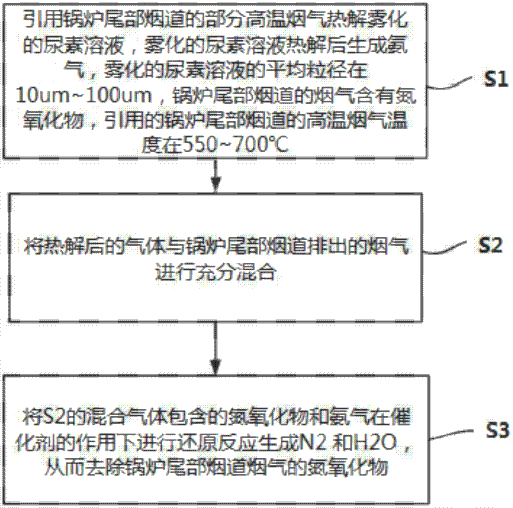 一種引用高溫?zé)煔膺M(jìn)行尿素?zé)峤庵瓢钡拿撓跹b置及工藝的制作方法