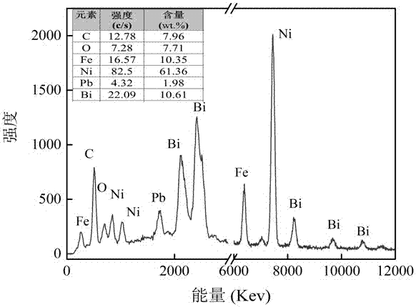 一種微波快速合成鉛、氧化石墨摻雜鐵酸鉍與泡沫鎳復合材料的方法及應(yīng)用與流程