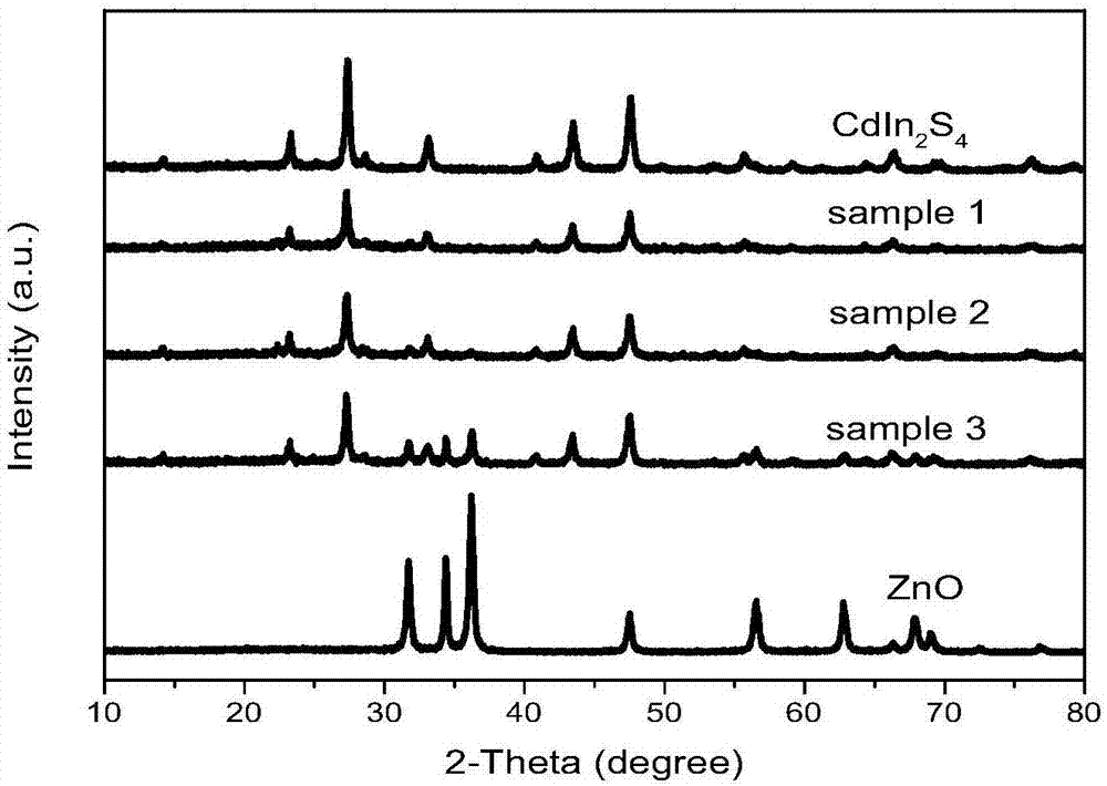 一种ZnO负载CdIn2S4纳米立方块的复合光催化剂的制备方法及其应用与流程