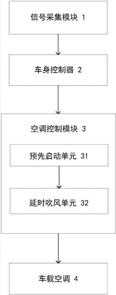 一種車內(nèi)除味方法和系統(tǒng)與流程