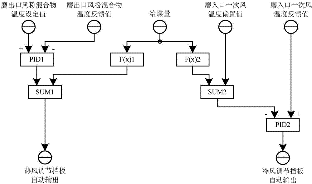 一種適應(yīng)火電機(jī)組超低負(fù)荷運(yùn)行的磨煤機(jī)風(fēng)量控制方法與流程