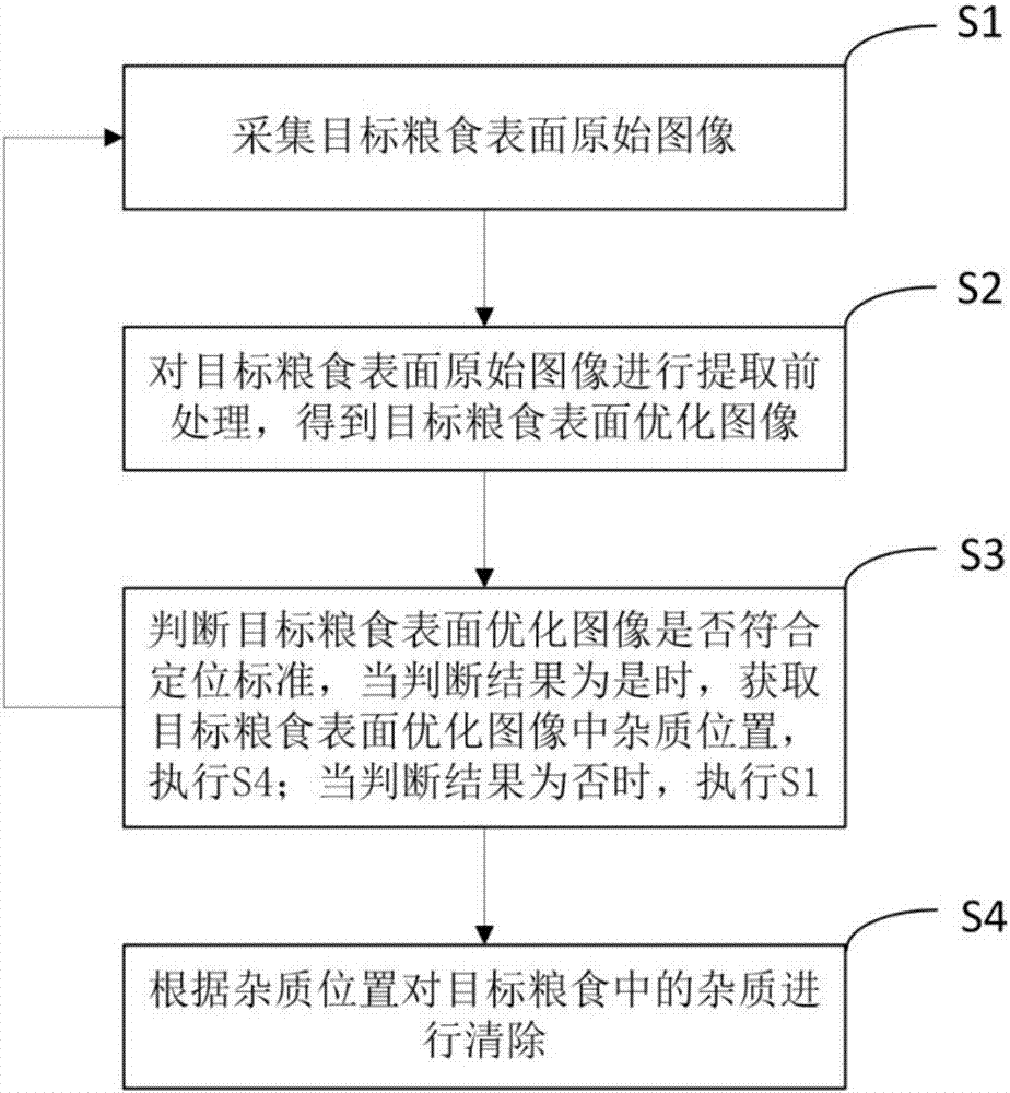 一種基于圖像采集的糧食雜質(zhì)清理系統(tǒng)和方法與流程