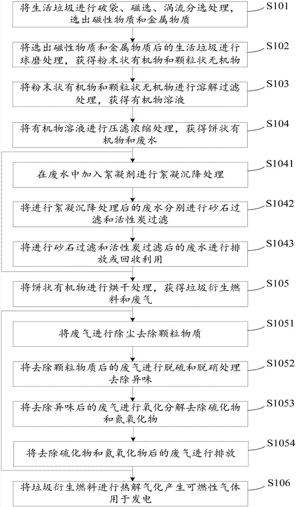 一種生活垃圾處理方法及裝置與流程