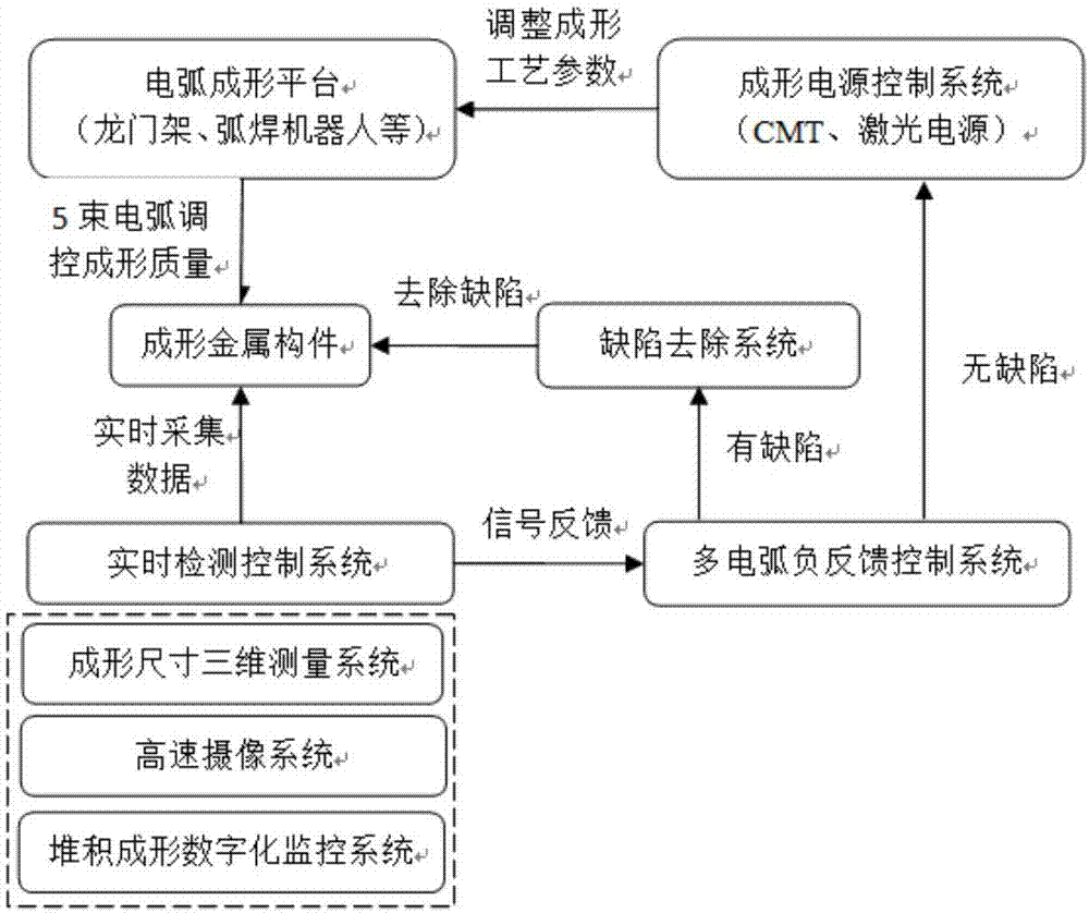 一种形性一体化的金属构件增材制造系统的制作方法与工艺