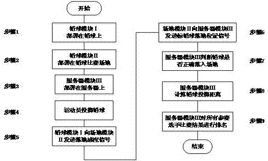 基于物联网的铅球比赛自动裁判平台及使用方法与流程