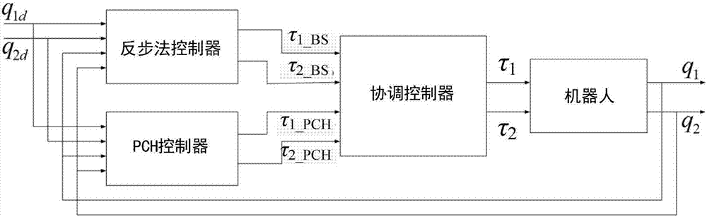 二自由度SCARA機器人的位置跟蹤控制方法與流程