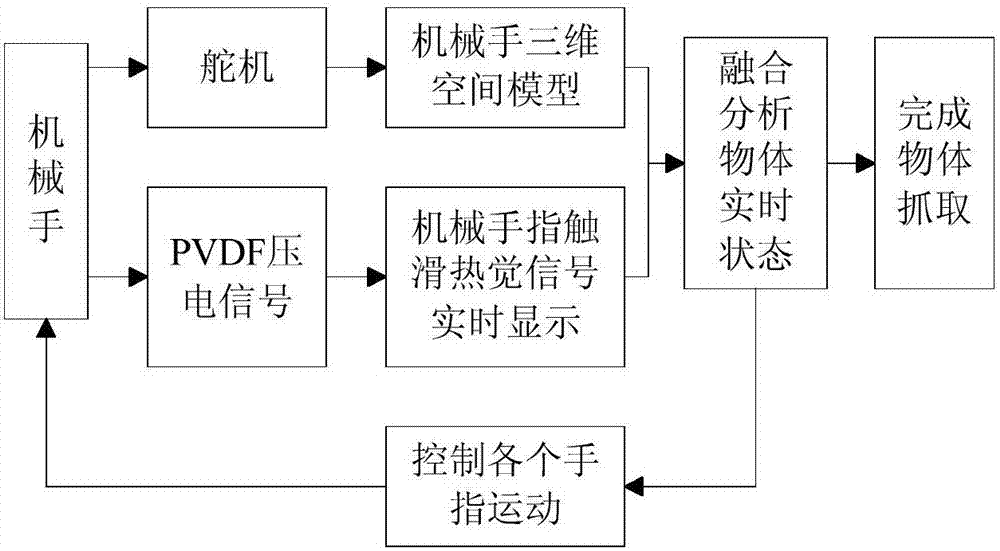 基于多传感器信息融合的软抓取机械手控制方法与流程