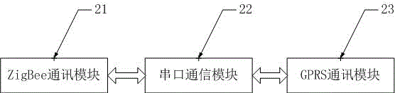 一種基于ZigBee和GPRS的溫濕度智能監(jiān)測系統(tǒng)的制作方法與工藝