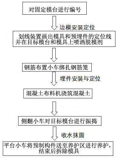 一种双向可扩展预制构件智能生产线及控制方法与流程