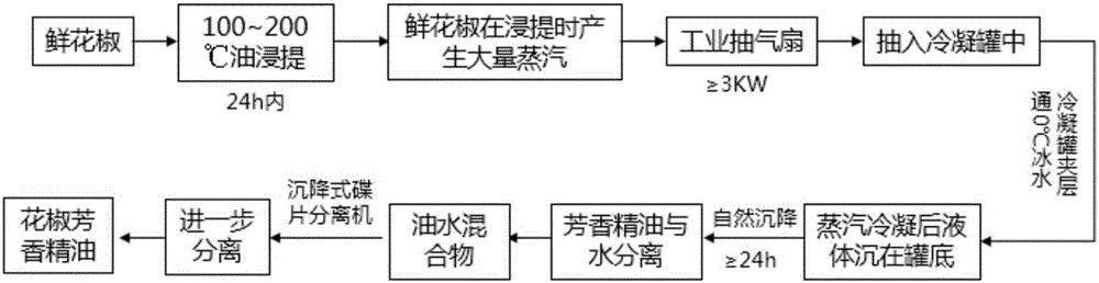 用于对鲜花椒油芳香风味物质进行回收的装置的制作方法