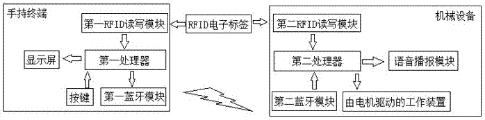 一種基于RFID的機(jī)械設(shè)備認(rèn)證裝置的制作方法