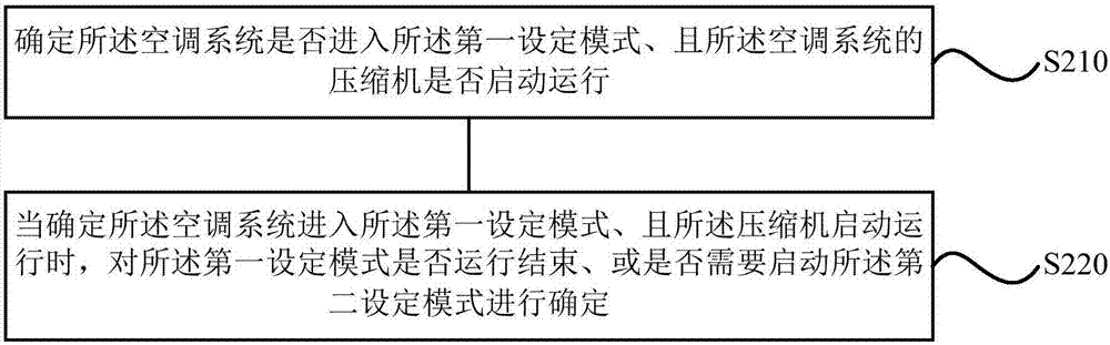 一种空调系统的控制方法、装置及空调系统与流程