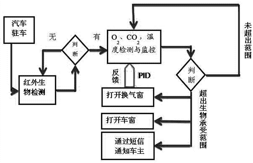 一種機(jī)動(dòng)車車內(nèi)氣體實(shí)時(shí)監(jiān)控及報(bào)警救生系統(tǒng)的制作方法與工藝