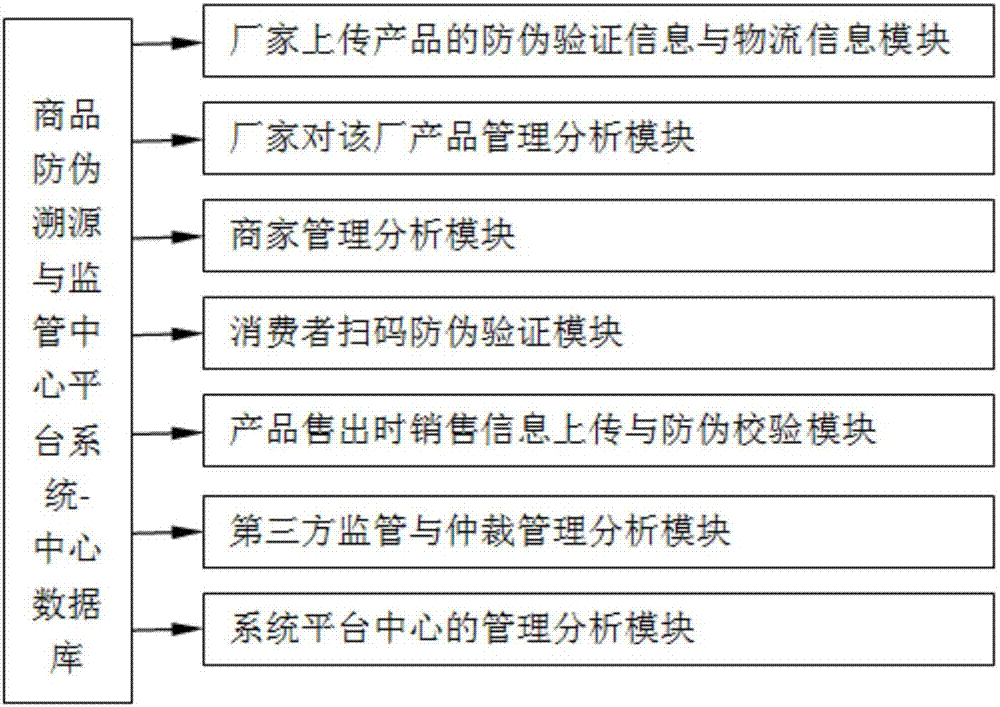 一種商品防偽、溯源與監(jiān)管系統(tǒng)的制作方法與工藝