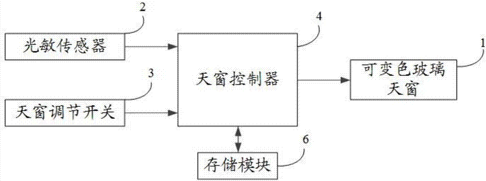 車用天窗機(jī)構(gòu)及其調(diào)節(jié)方法、車輛與流程