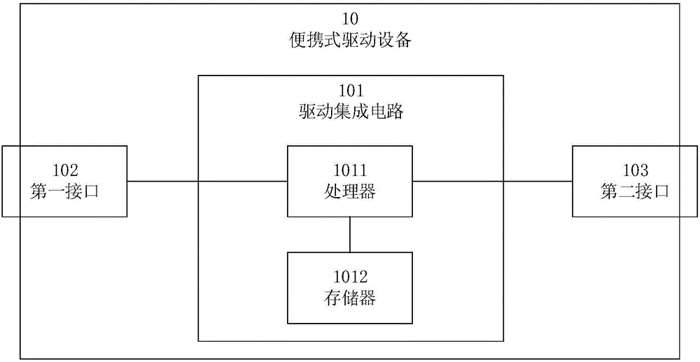 一種便攜式驅(qū)動(dòng)設(shè)備及業(yè)務(wù)系統(tǒng)的制作方法與工藝