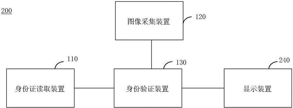 基于人脸识别的身份验证系统的制作方法与工艺