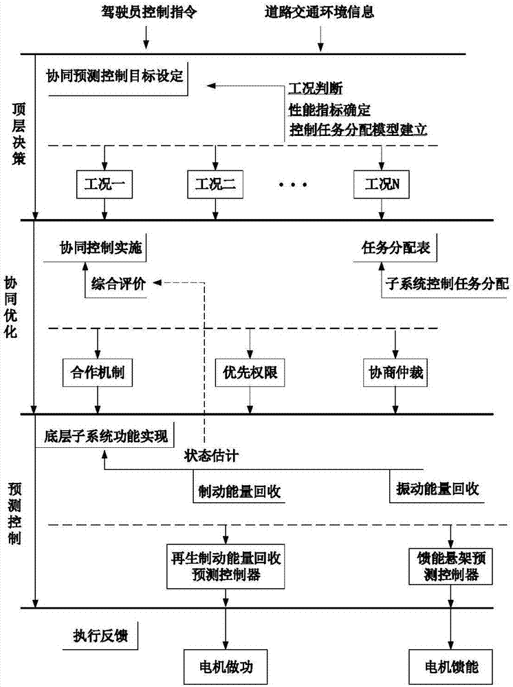 純電動(dòng)汽車復(fù)合制動(dòng)與主動(dòng)饋能懸架協(xié)同裝置與控制方法與流程