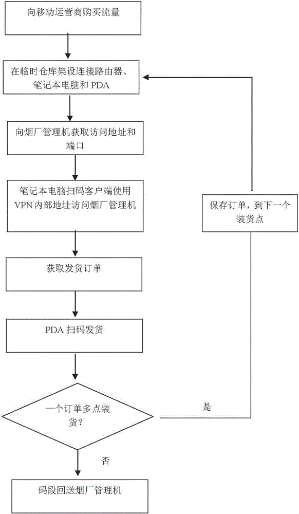 基于互联网的临时仓库的物流信息系统的制作方法与工艺