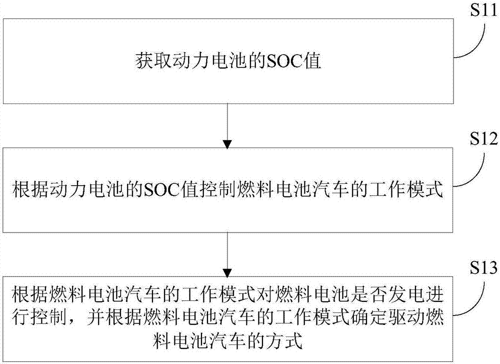 燃料電池汽車的能量控制方法、裝置和燃料電池汽車與流程