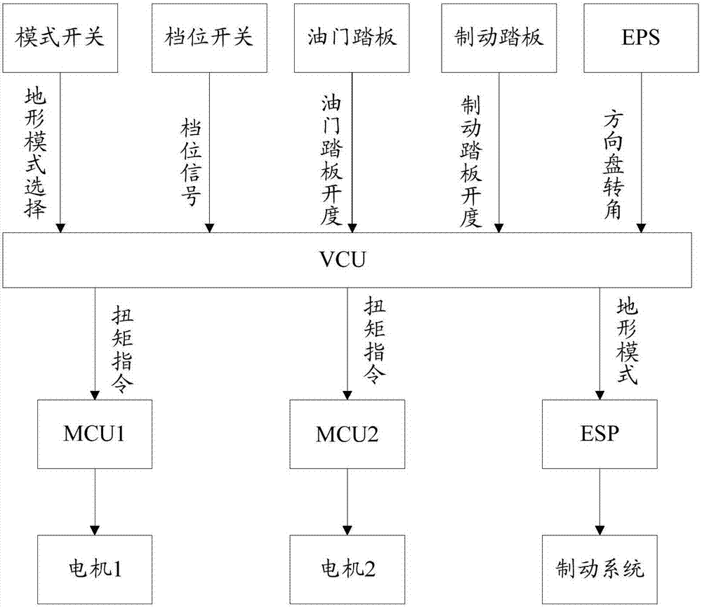 一種驅(qū)動扭矩的分配方法及電動汽車與流程