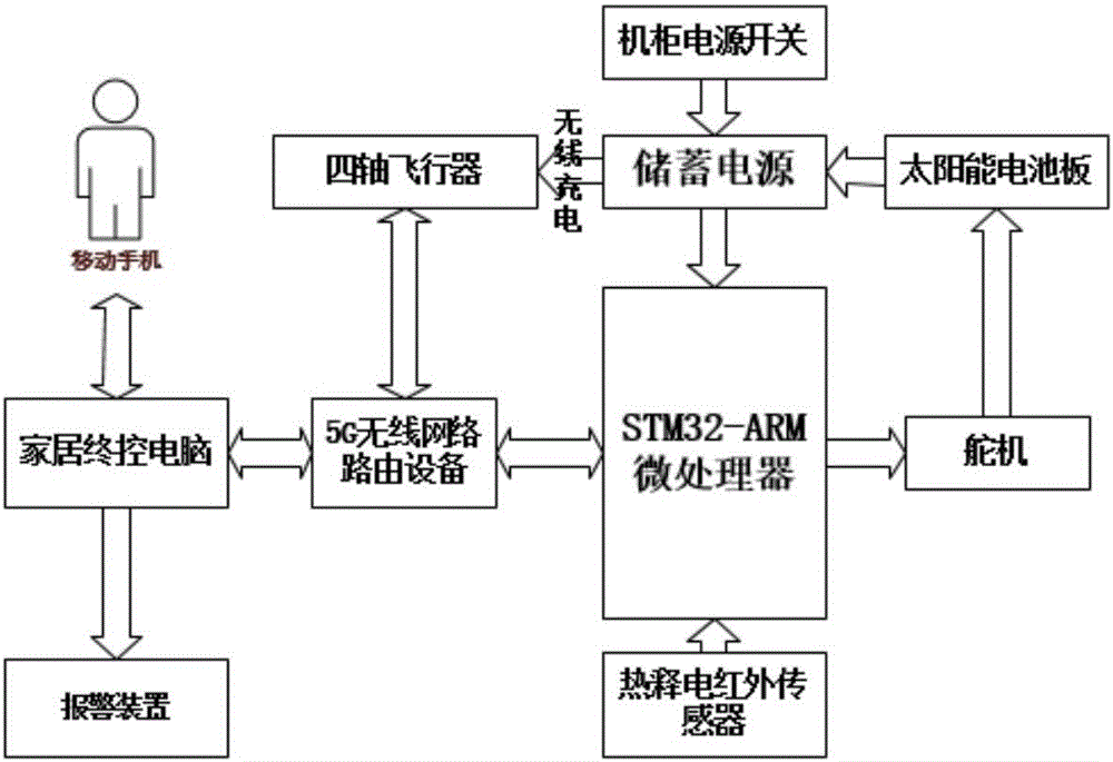 一種基于四軸飛行器的節(jié)能型智能監(jiān)控系統(tǒng)的制作方法與工藝