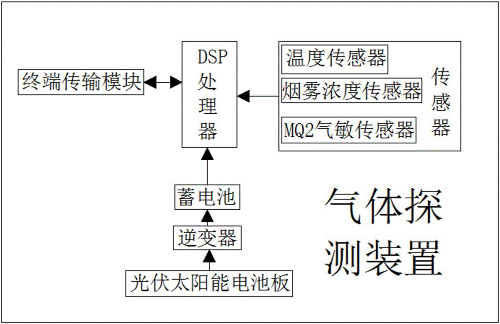 一种基于ZigBee的气体检测报警系统的制作方法与工艺